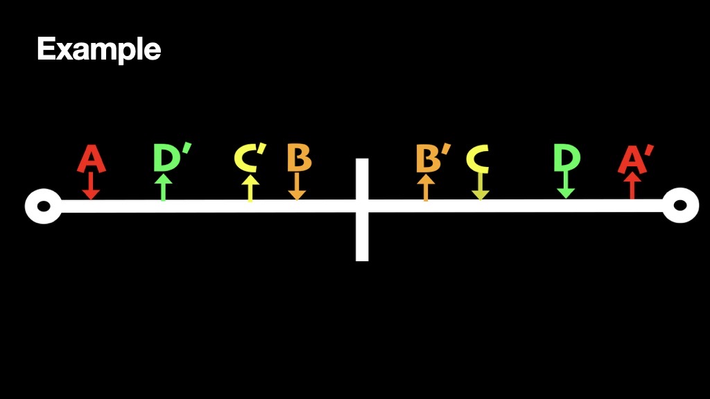 Example: points A, B, C, D on the span map to A′, B′, C′, D′ mirrored about the midpoint