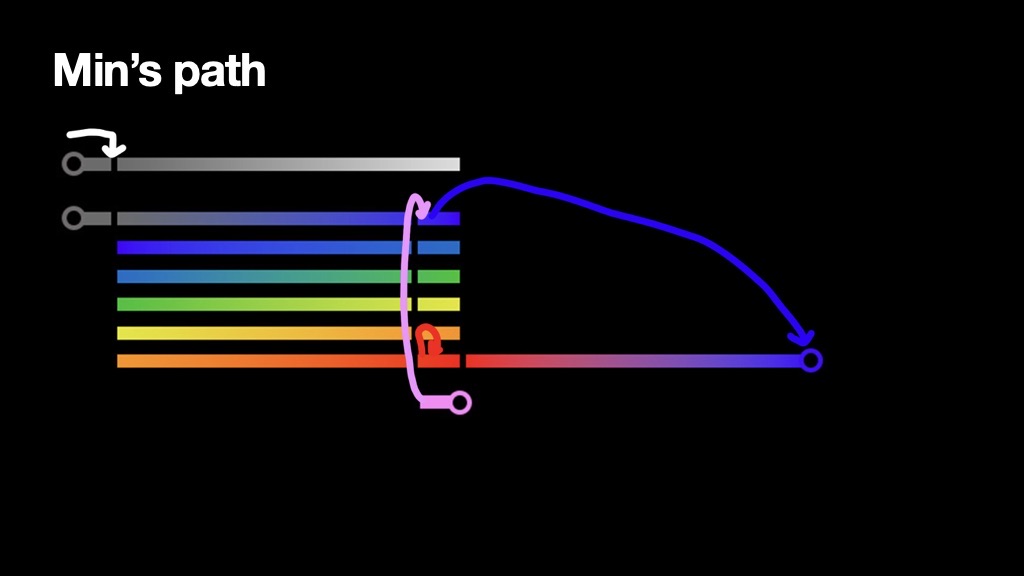 Min&rsquo;s path traced through the white and rainbow spans