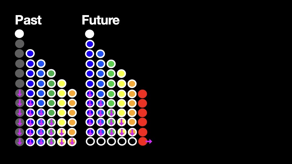Past and Future: the loop building up six coloured machines cycle by cycle